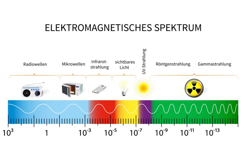 Schematische Darstellung des elektromagnetischen Spektrums.