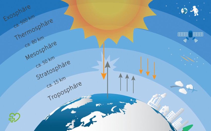 Schematische Darstellung der einzelnen Schichten der Erdatmosphäre.