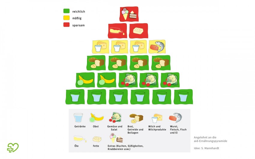Schema der 5-stufigen aid-Ernährungspyramide